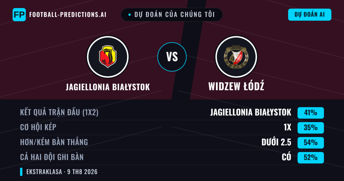 Dự đoán của chúng tôi: Jagiellonia Białystok vs Widzew Łódź — Jagiellonia Białystok — Thắng (41%); Ít hơn 2.5; Cả hai ghi bàn: Có