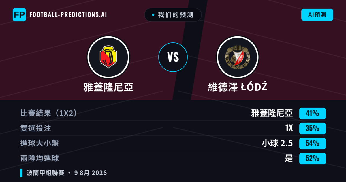 我们的预测: 雅蓋隆尼亞 對 維德澤 Łódź — 雅蓋隆尼亞 — 勝 (41%); 小球 2.5; 有進球