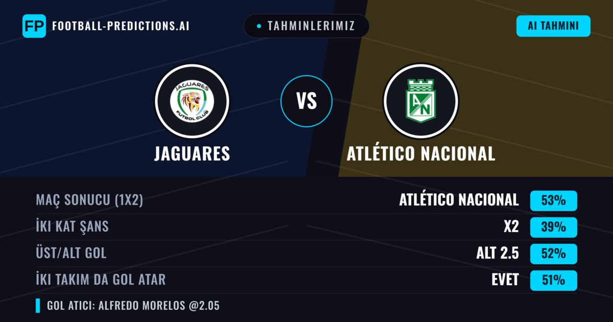 Tahminlerimiz: Jaguares vs Atlético Nacional — Atlético Nacional — Kazanmak (55%); Üst 2.5; İki taraf da gol atar: Evet