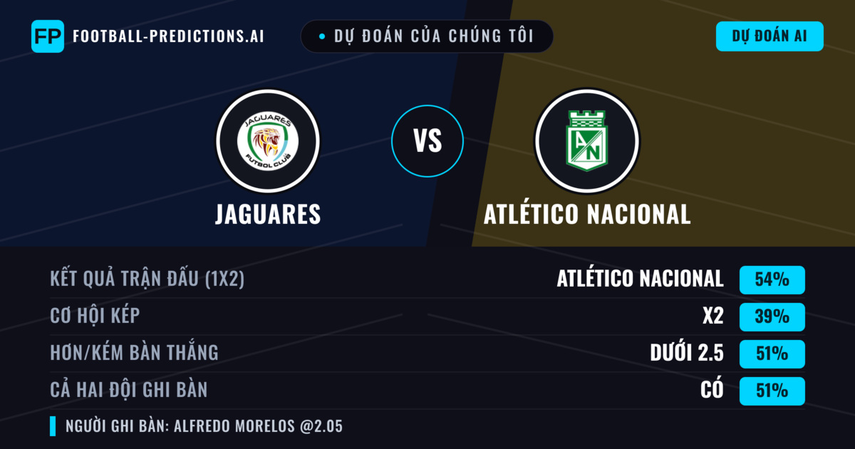 Dự đoán của chúng tôi: Jaguares vs Atlético Nacional — Atlético Nacional — Thắng (55%); Hơn 2.5; Cả hai ghi bàn: Có