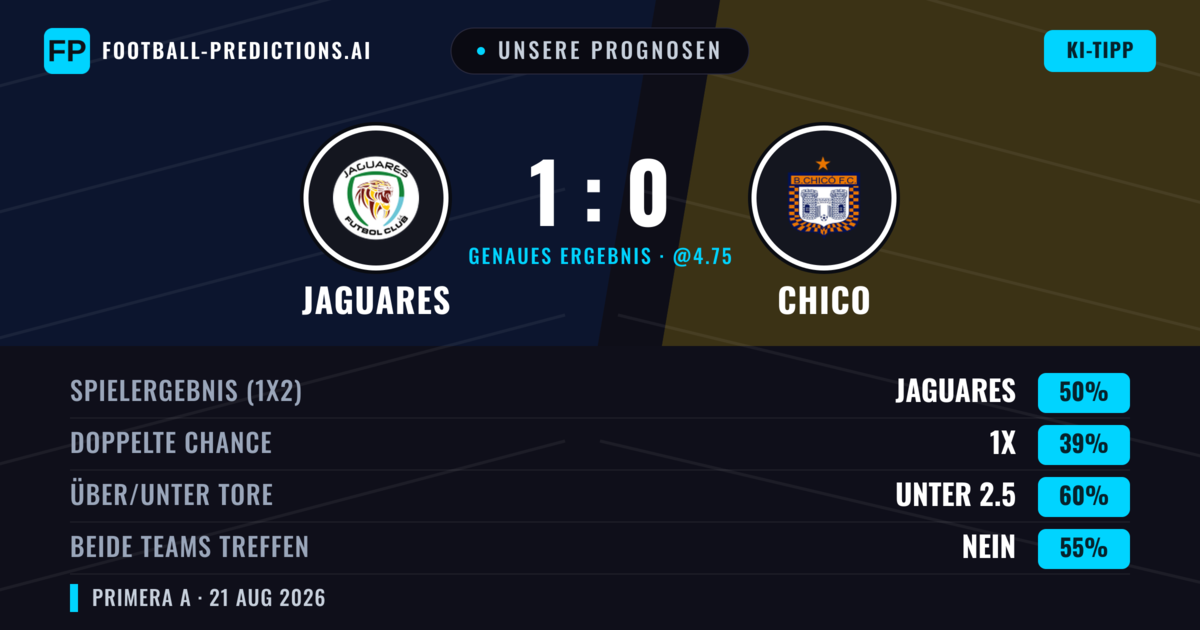Unsere Prognosen: Jaguares vs Chico — Jaguares — Sieg (52%); Unter 2.5; Beide treffen: Nein