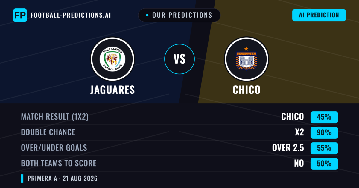 Our Predictions: Jaguares vs Chico — Jaguares — Win (52%); under 2.5; Both teams to score: No