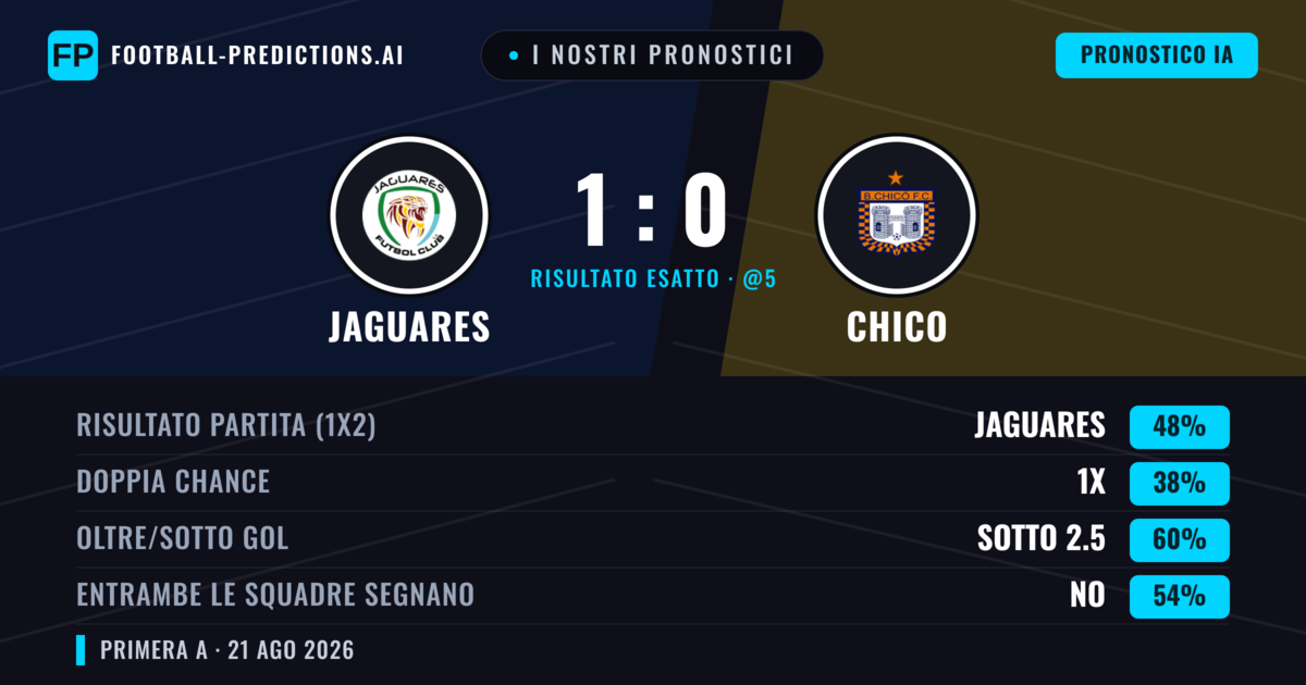 I nostri pronostici: Jaguares vs Chico — Jaguares — Vince (52%); Sotto 2.5; Entrambe segnano: No