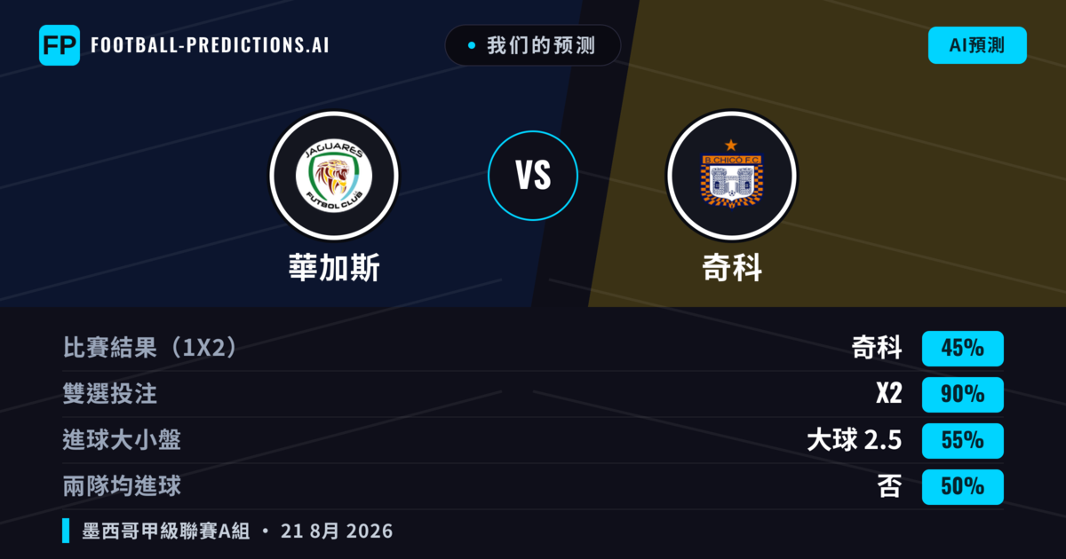 我们的预测: 華加斯 對 奇科 — 華加斯 — 勝 (52%); 小球 2.5; 無進球