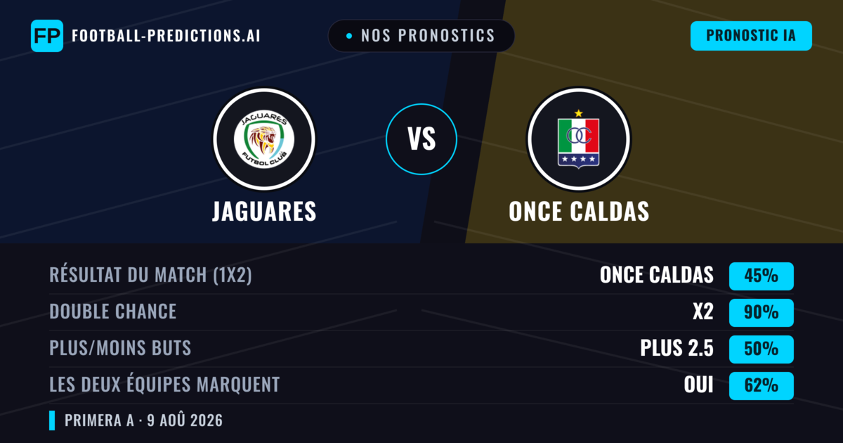 Nos pronostics: Jaguares vs Once Caldas — Once Caldas — Victoire (49%); Moins 2.5; Les deux marquent : Oui