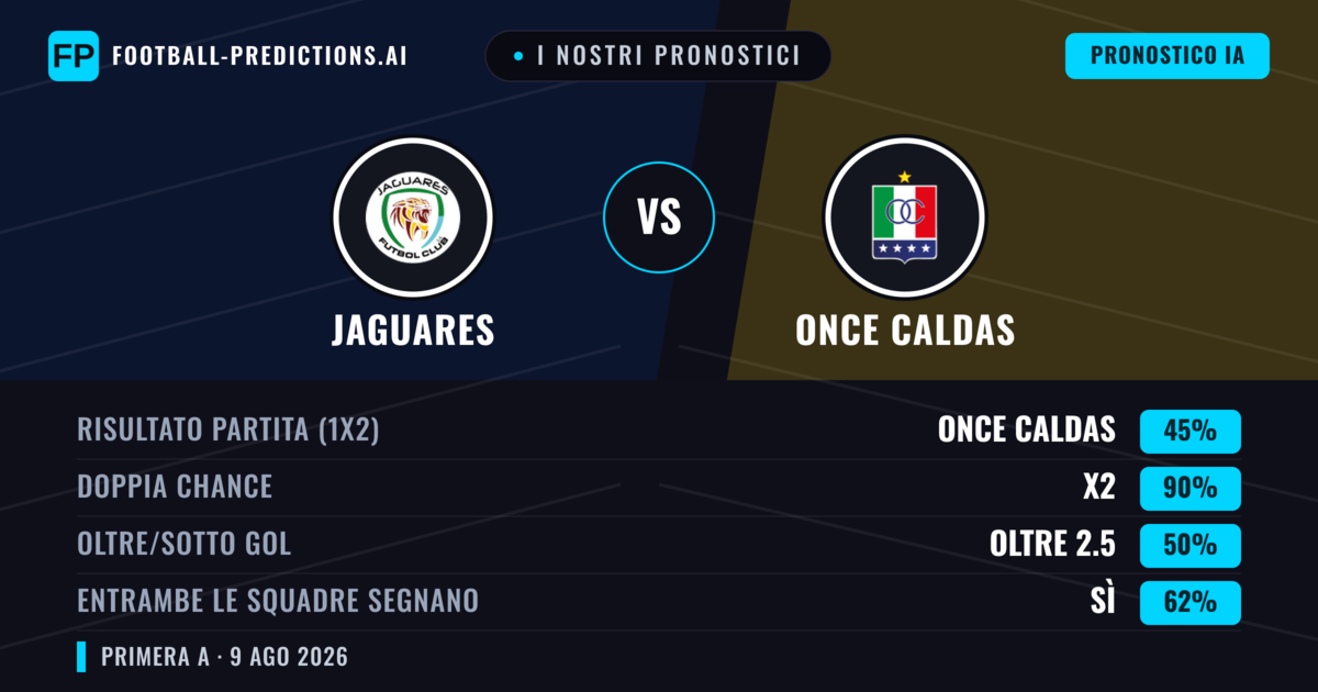 I nostri pronostici: Jaguares vs Once Caldas — Once Caldas — Vince (49%); Sotto 2.5; Entrambe segnano: Sì