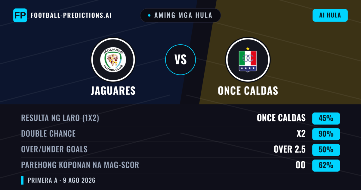 Aming mga hula: Jaguares vs Once Caldas — Once Caldas — Manalo (49%); Under 2.5; Parehong magbubuo: Oo