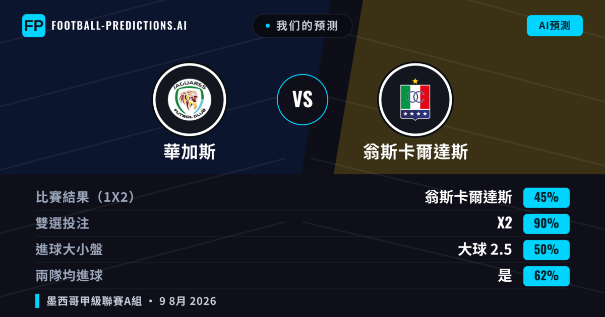 我们的预测: 華加斯 對 翁斯卡爾達斯 — 翁斯卡爾達斯 — 勝 (49%); 小球 2.5; 有進球