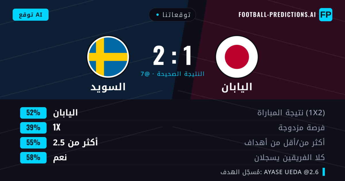 توقعاتنا: اليابان ضد السويد — اليابان — فوز (50%); أكثر من 2.5; هدفين أو أكثر