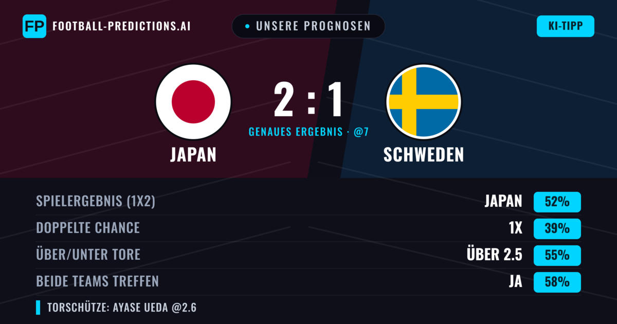 Unsere Prognosen: Japan vs Schweden — Japan — Sieg (50%); Über 2.5; Beide treffen: Ja