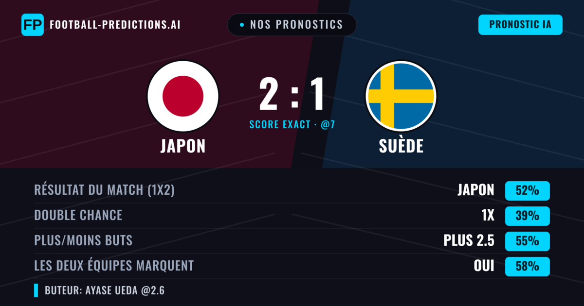 Nos pronostics: Japon vs Suède — Japon — Victoire (51%); Plus 2.5; Les deux marquent : Oui