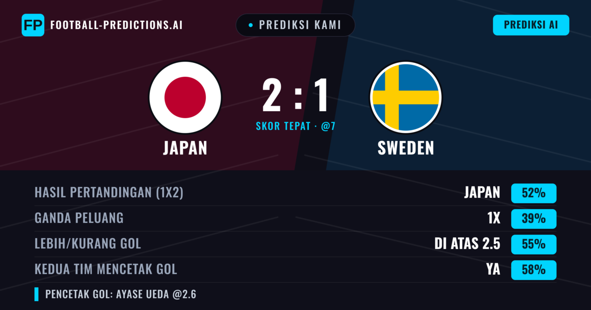 Prediksi kami: Japan vs Swedia — Japan — Menang (51%); Lebih 2.5; Kedua tim mencetak gol: Ya