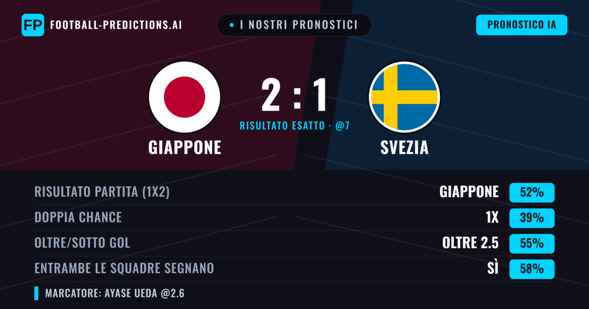 I nostri pronostici: Giappone vs Svezia — Giappone — Vince (51%); Oltre 2.5; Entrambe segnano: Sì