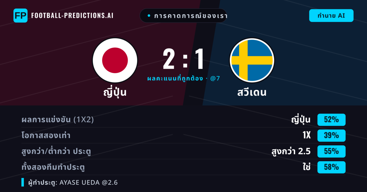 การคาดการณ์ของเรา: ญี่ปุ่น vs สวีเดน — ญี่ปุ่น — ชนะ (51%); เกิน 2.5; ทั้งสองทีมทำประตู: ใช่