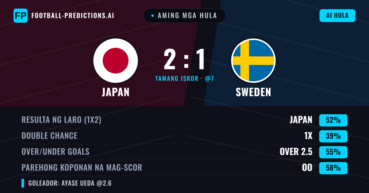 Aming mga hula: Japan vs Sweden — Japan — Manalo (50%); Over 2.5; Parehong magbubuo: Oo