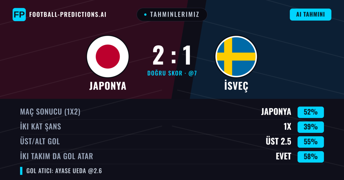 Tahminlerimiz: Japonya vs İsveç — Japonya — Kazanmak (50%); Üst 2.5; İki taraf da gol atar: Evet