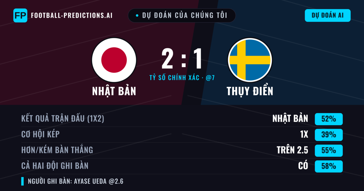 Dự đoán của chúng tôi: Nhật Bản vs Thụy Điển — Nhật Bản — Thắng (50%); Hơn 2.5; Cả hai ghi bàn: Có