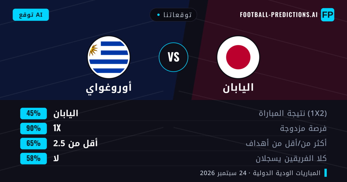 توقعاتنا: اليابان ضد أوروغواي — اليابان — فوز (51%); أقل من 2.5; لا يسجل الطرفان