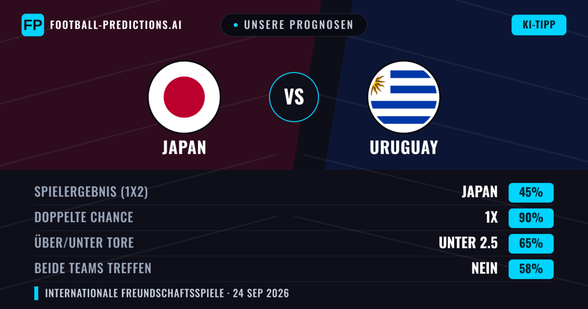 Unsere Prognosen: Japan vs Uruguay — Japan — Sieg (51%); Unter 2.5; Beide treffen: Nein