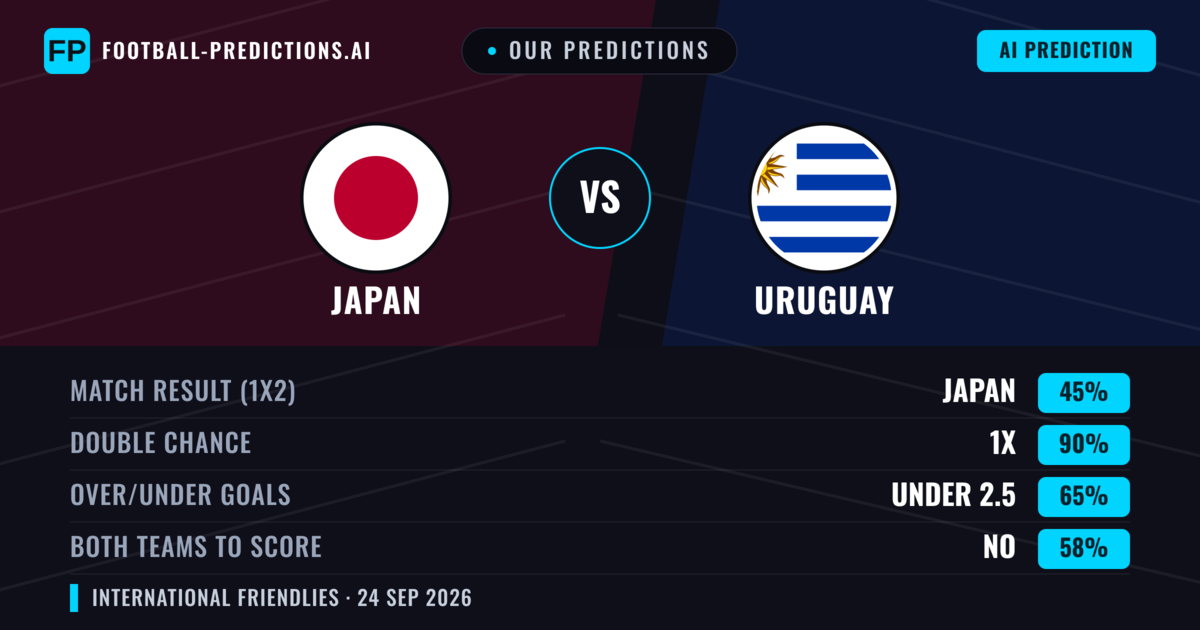 Our Predictions: Japan vs Uruguay — Japan — Win (51%); under 2.5; Both teams to score: No