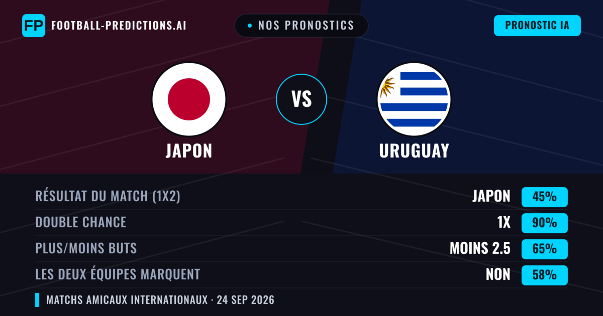 Nos pronostics: Japon vs Uruguay — Japon — Victoire (51%); Moins 2.5; Les deux marquent : Non