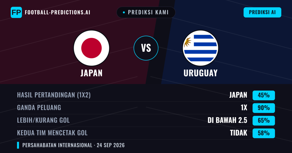 Prediksi kami: Japan vs Uruguay — Japan — Menang (51%); Kurang 2.5; Kedua tim mencetak gol: Tidak