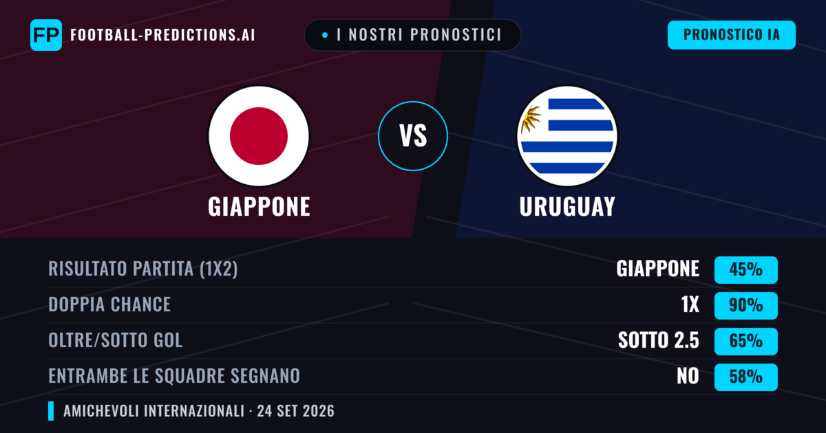 I nostri pronostici: Giappone vs Uruguay — Giappone — Vince (51%); Sotto 2.5; Entrambe segnano: No