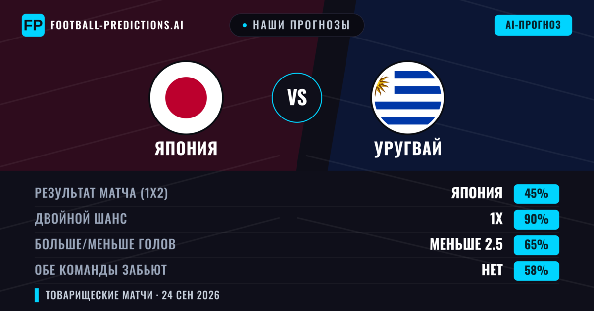 Наши прогнозы: Япония против Уругвай — Япония — Победа (51%); Меньше 2.5; Обе забьют Нет