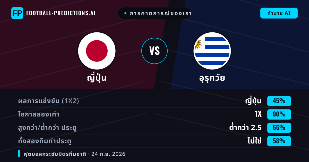 การคาดการณ์ของเรา: ญี่ปุ่น vs อุรุกวัย — ญี่ปุ่น — ชนะ (51%); ต่ำกว่า 2.5; ทั้งสองทีมทำประตู: ไม่ใช่