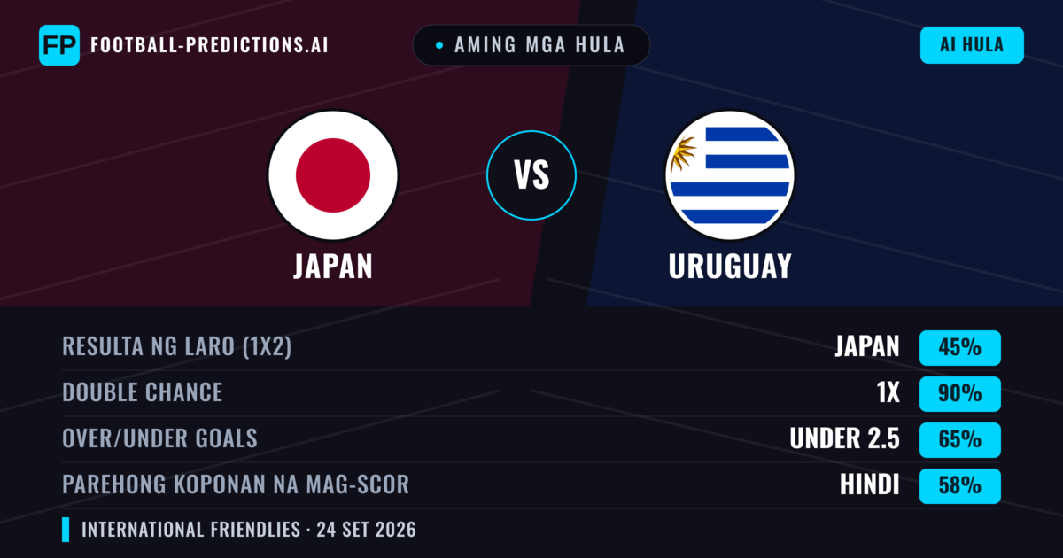 Aming mga hula: Japan vs Uruguay — Japan — Manalo (51%); Under 2.5; Parehong magbubuo: Hindi