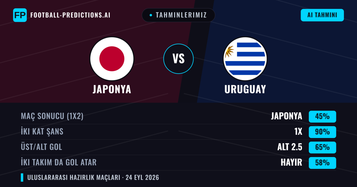 Tahminlerimiz: Japonya vs Uruguay — Japonya — Kazanmak (51%); Alt 2.5; İki taraf da gol atar: Hayır
