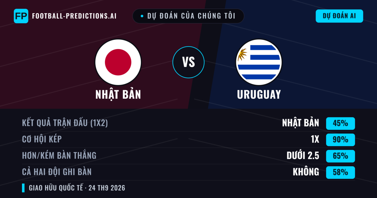 Dự đoán của chúng tôi: Nhật Bản vs Uruguay — Nhật Bản — Thắng (51%); Ít hơn 2.5; Cả hai ghi bàn: Không