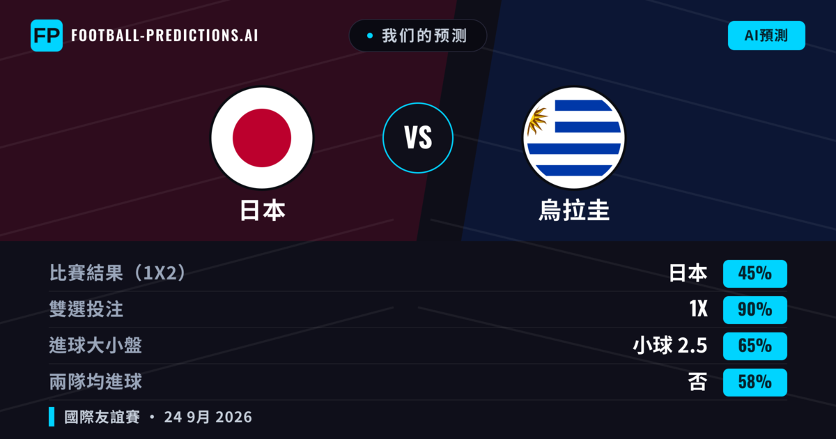 我们的预测: 日本 對 烏拉圭 — 日本 — 勝 (51%); 小球 2.5; 無進球