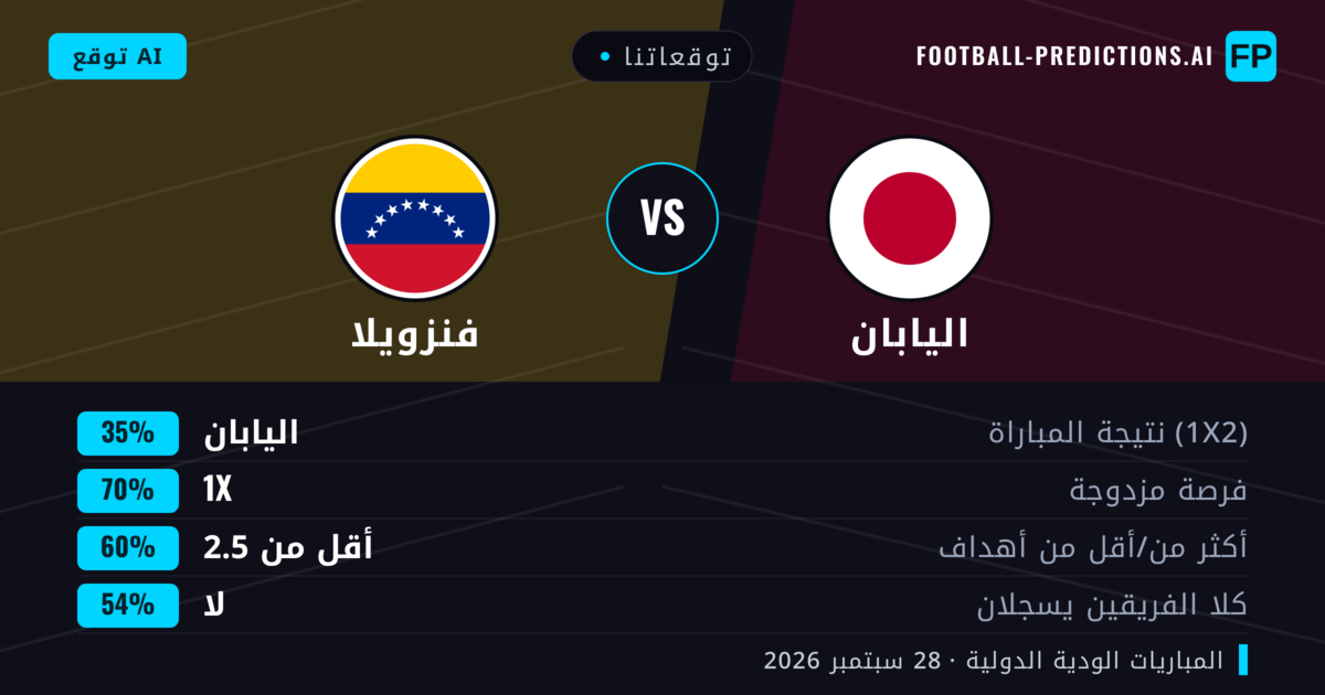 توقعاتنا: اليابان ضد فنزويلا — اليابان — فوز (74%); أكثر من 2.5; لا يسجل الطرفان