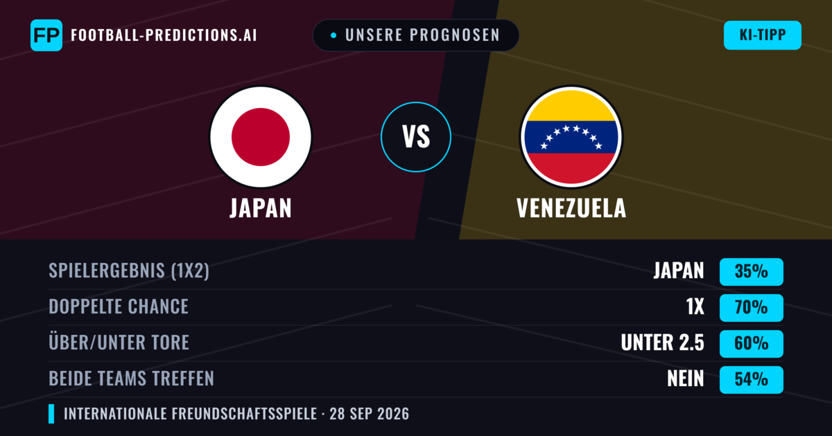Unsere Prognosen: Japan vs Venezuela — Unentschieden (35%); Unter 2.5; Beide treffen: Nein
