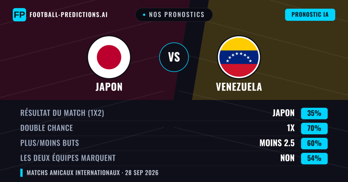 Nos pronostics: Japon vs Venezuela — Japon — Victoire (71%); Plus 2.5; Les deux marquent : Non