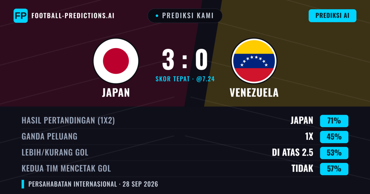 Prediksi kami: Japan vs Venezuela — Japan — Menang (74%); Lebih 2.5; Kedua tim mencetak gol: Tidak
