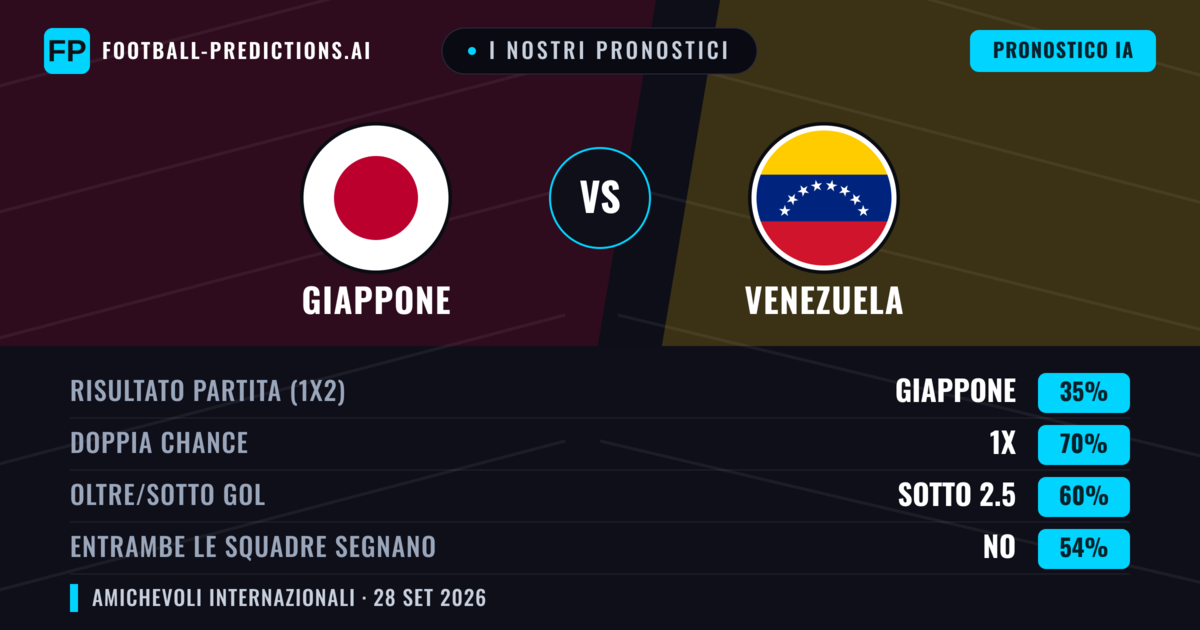 I nostri pronostici: Giappone vs Venezuela — Pareggio (35%); Sotto 2.5; Entrambe segnano: No