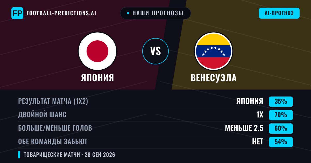 Наши прогнозы: Япония против Венесуэла — Ничья (35%); Меньше 2.5; Обе забьют Нет
