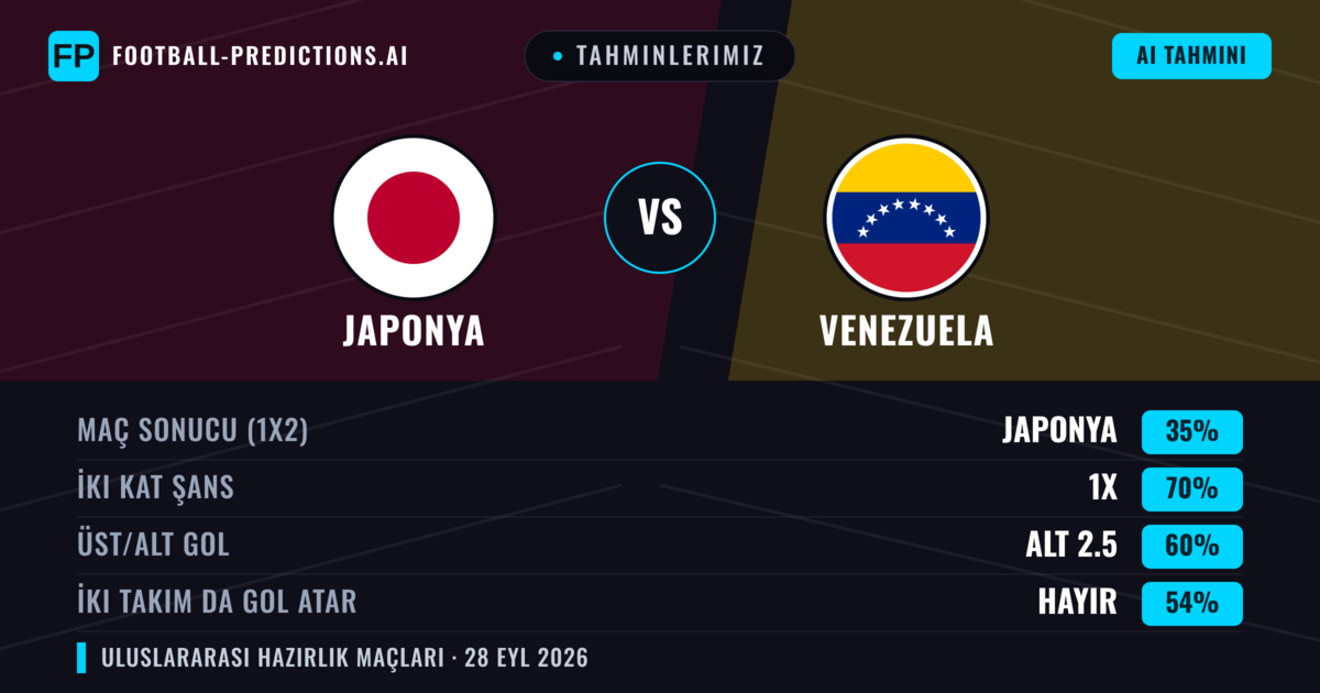 Tahminlerimiz: Japonya vs Venezuela — Japonya — Kazanmak (71%); Üst 2.5; İki taraf da gol atar: Hayır