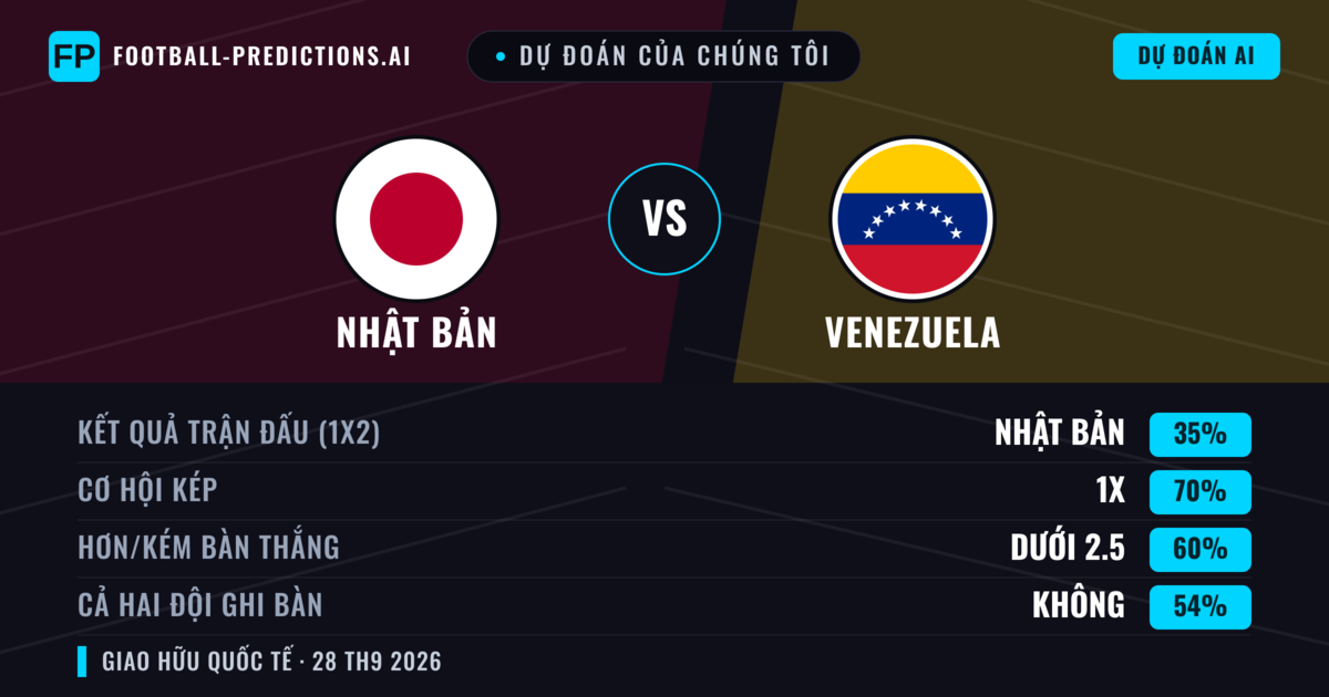 Dự đoán của chúng tôi: Nhật Bản vs Venezuela — Hòa (35%); Ít hơn 2.5; Cả hai ghi bàn: Không