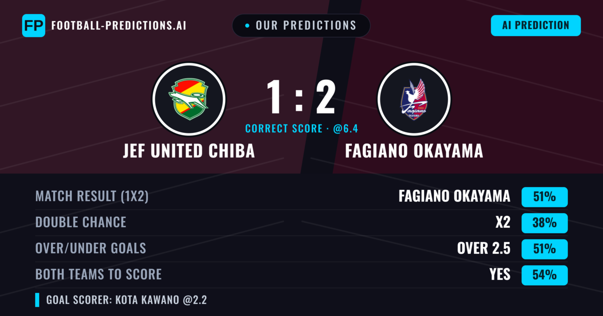Our Predictions: JEF United Chiba vs Fagiano Okayama — Fagiano Okayama — Win (51%); over 2.5; Both teams to score: Yes