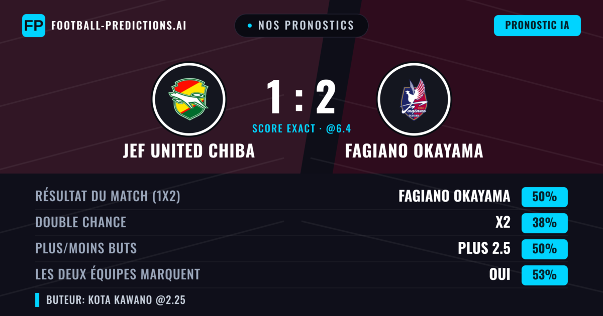 Nos pronostics: JEF United Chiba vs Fagiano Okayama — Fagiano Okayama — Victoire (51%); Plus 2.5; Les deux marquent : Oui