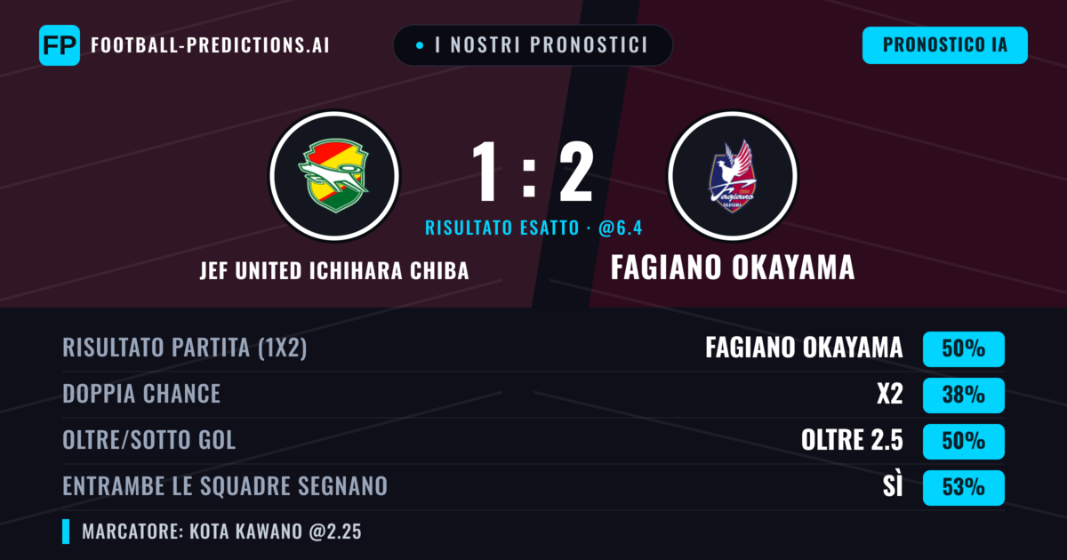 I nostri pronostici: JEF United Ichihara Chiba vs Fagiano Okayama — Fagiano Okayama — Vince (51%); Oltre 2.5; Entrambe segnano: Sì
