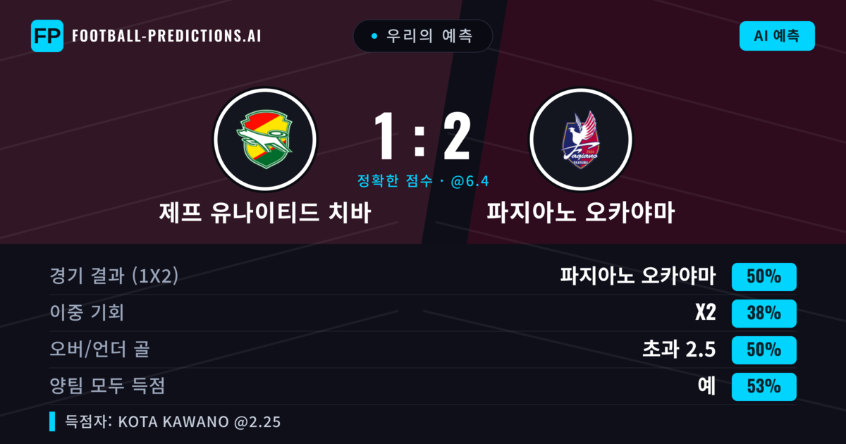 우리의 예측: 제프 유나이티드 치바 vs 파지아노 오카야마 — 파지아노 오카야마 — 승리 (51%); 초과 2.5; 양팀 모두 득점: 예