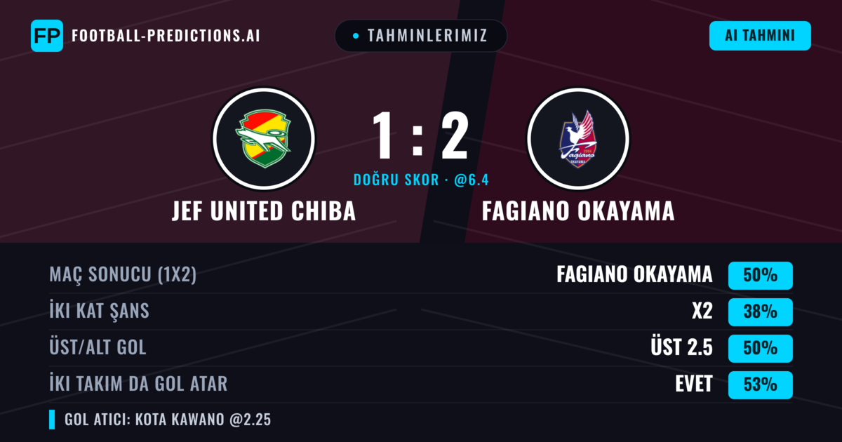 Tahminlerimiz: JEF United Chiba vs Fagiano Okayama — Fagiano Okayama — Kazanmak (51%); Üst 2.5; İki taraf da gol atar: Evet