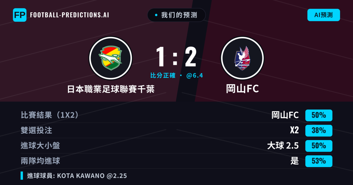我们的预测: 日本職業足球聯賽千葉 對 岡山FC — 岡山FC — 勝 (51%); 大球 2.5; 有進球