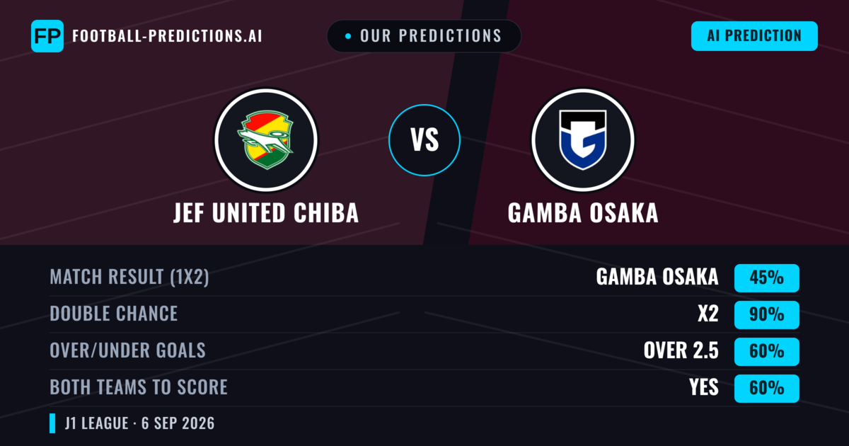 Our Predictions: JEF United Chiba vs Gamba Osaka — Draw (45%); over 2.5; Both teams to score: Yes