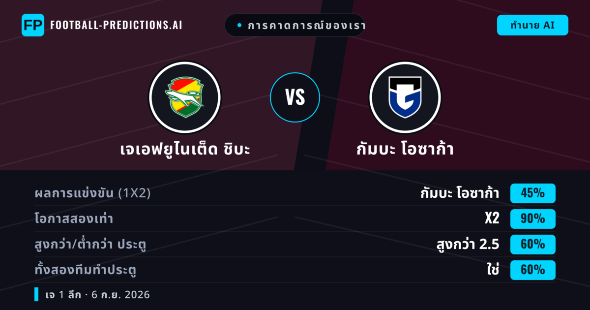การคาดการณ์ของเรา: เจเอฟยูไนเต็ด ชิบะ vs กัมบะ โอซาก้า — เสมอ (45%); เกิน 2.5; ทั้งสองทีมทำประตู: ใช่