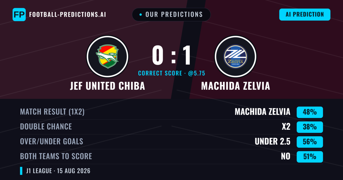 Our Predictions: JEF United Chiba vs Machida Zelvia — Machida Zelvia — Win (54%); under 2.5; Both teams to score: No